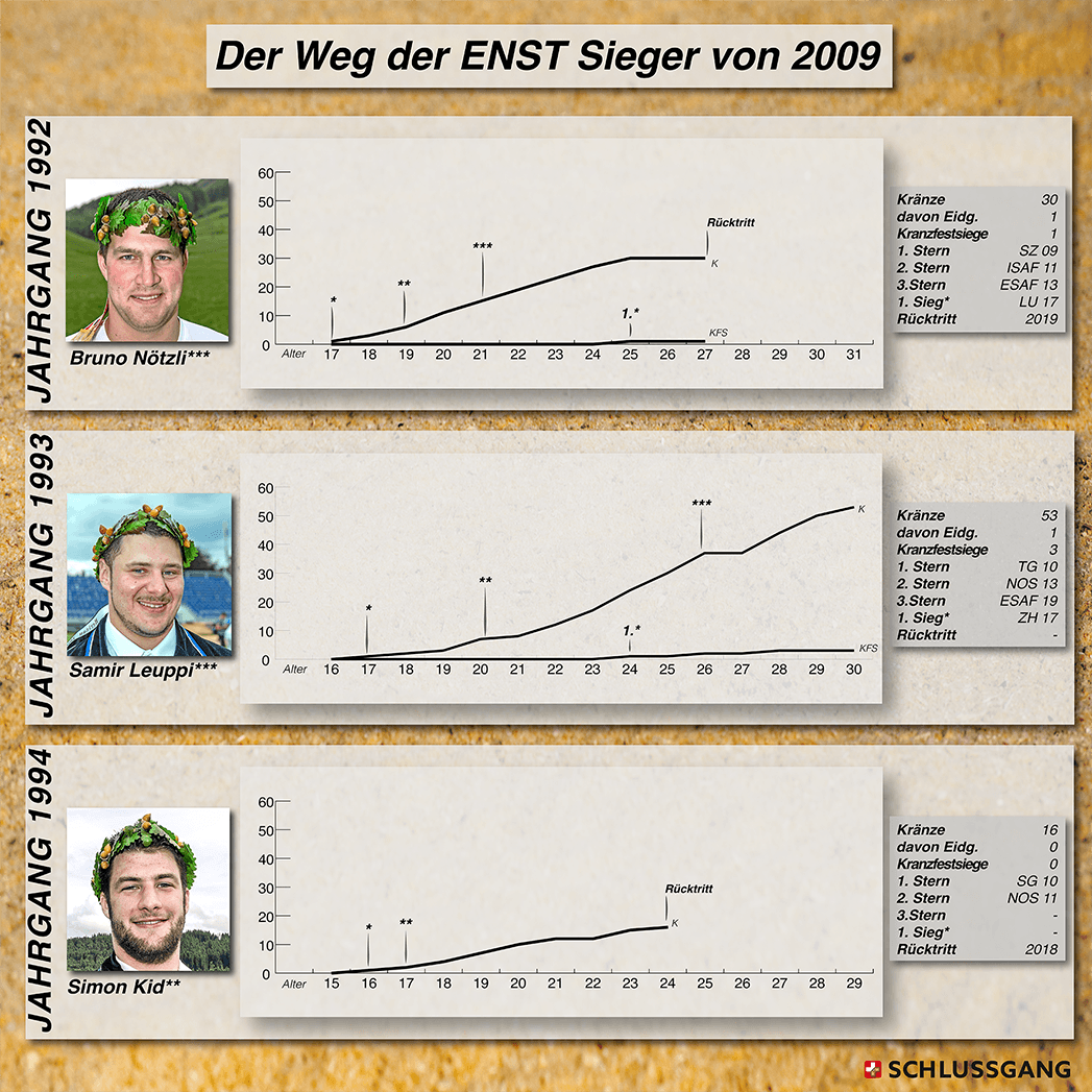 Auf einen Blick: Die schwingerische Laufbahn der ENST-Kategoriensieger von 2009.